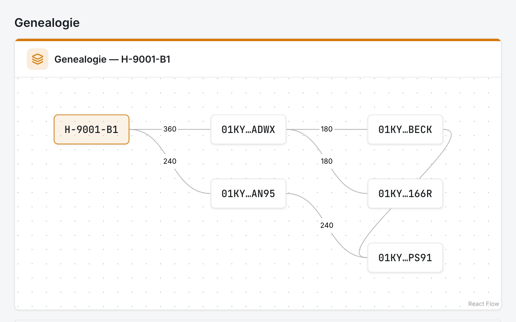 Werkspur Chargen-Stammbaum (Genealogie-Graph)